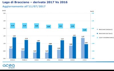 Esclusivo: ecco la verità sulle captazioni Acea dal Lago di Bracciano, dati ufficiali