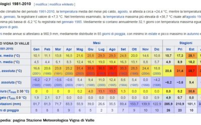 Dati: precipitazioni medie rilevate a Vigna di Valle, la pioggia che non c’è